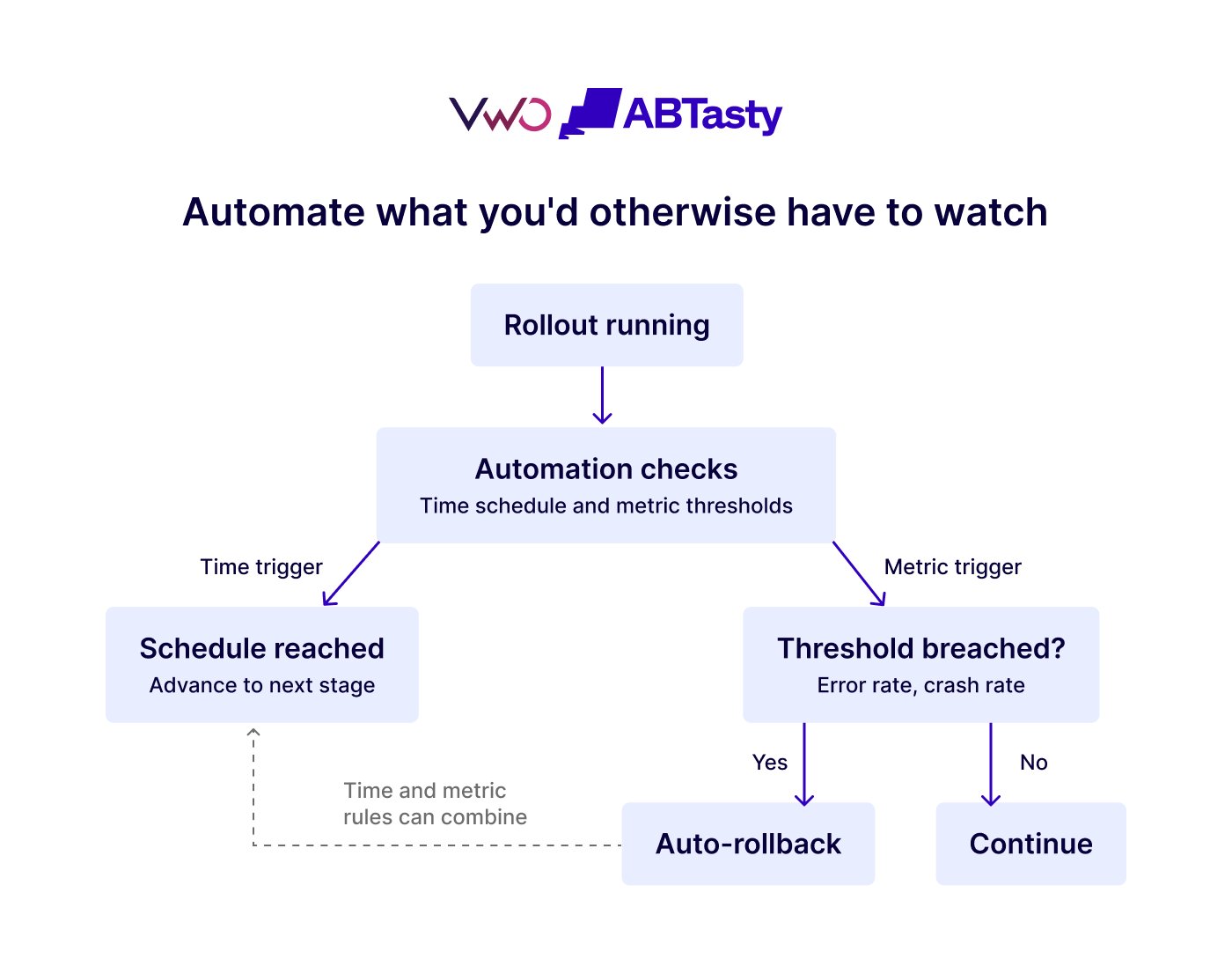 Automate What You'd Otherwise Have To Watch