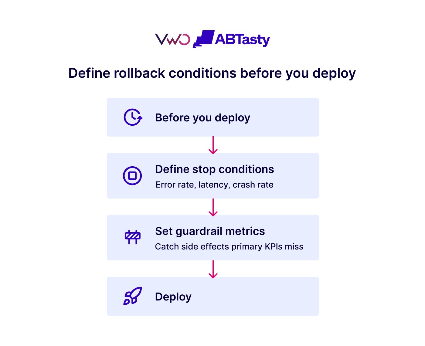 Define Rollback Conditions Before You Deploy
