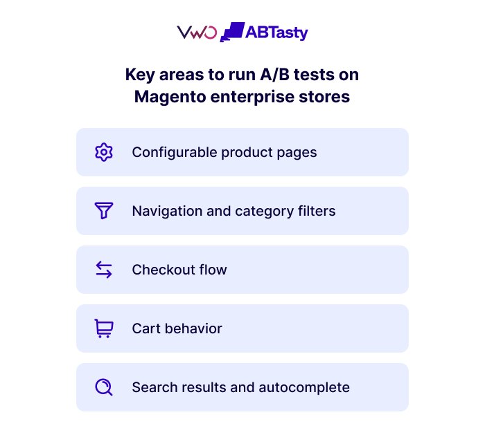 Infographic highlighting key areas to A/B test on Magento enterprise stores, including product pages, navigation, checkout, cart, and search.