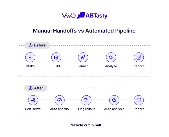 Manual Handoffs Vs Automated Pipeline