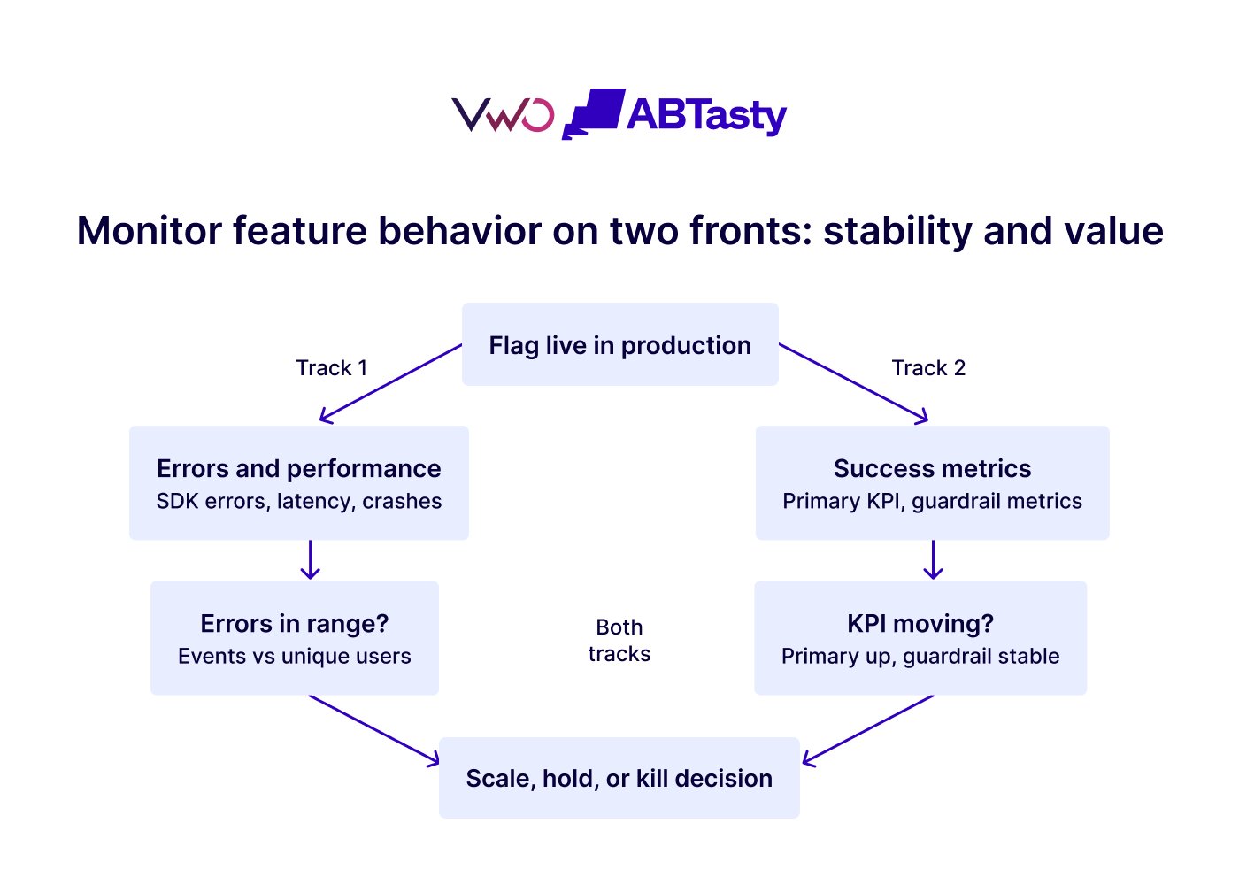 Monitor Feature Behavior On Two Fronts Stability And Value
