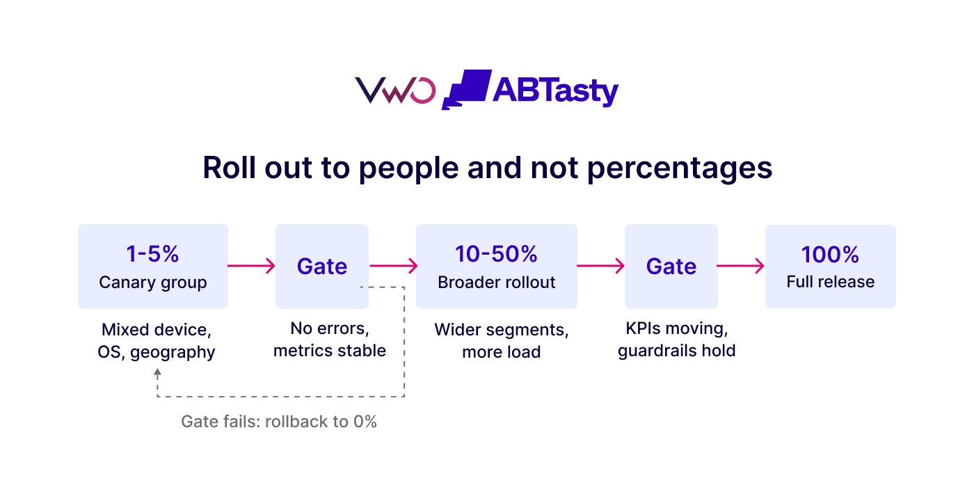 Roll Out To People And Not Percentages