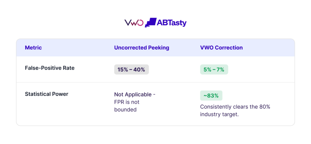 VWO false-positive rate correction table