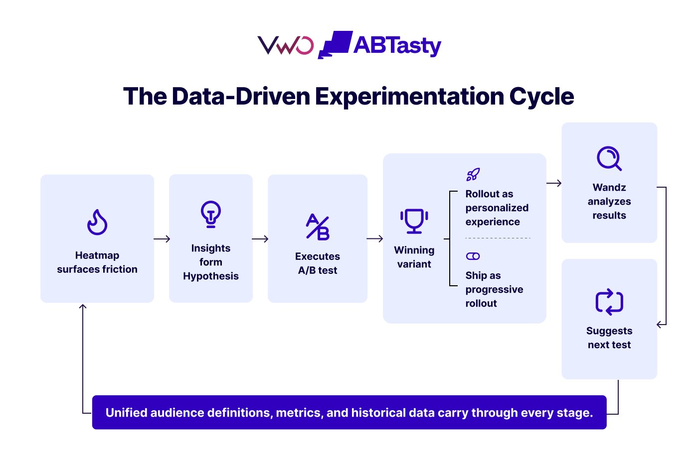 The Data Driven Experimentation Cycle