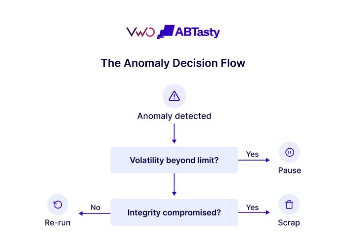 The Anomaly Decision Flow