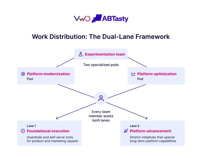 Work Distribution The Dual Lane Framework