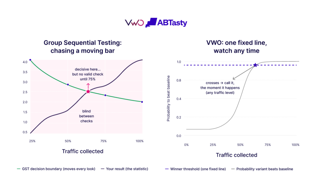 Ab Testing Comparison Infographic
