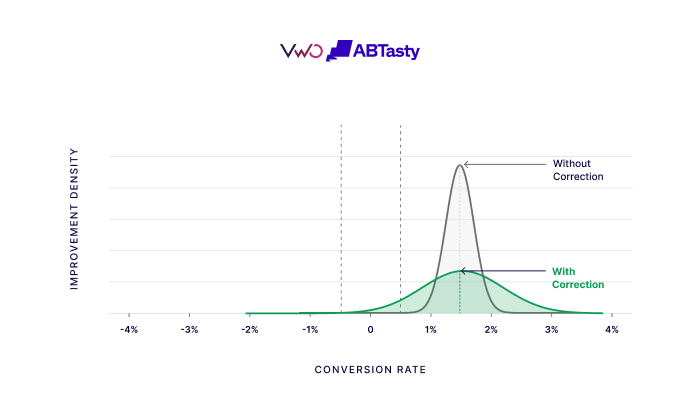 Correction To The Variance Of The Improvement Distribution