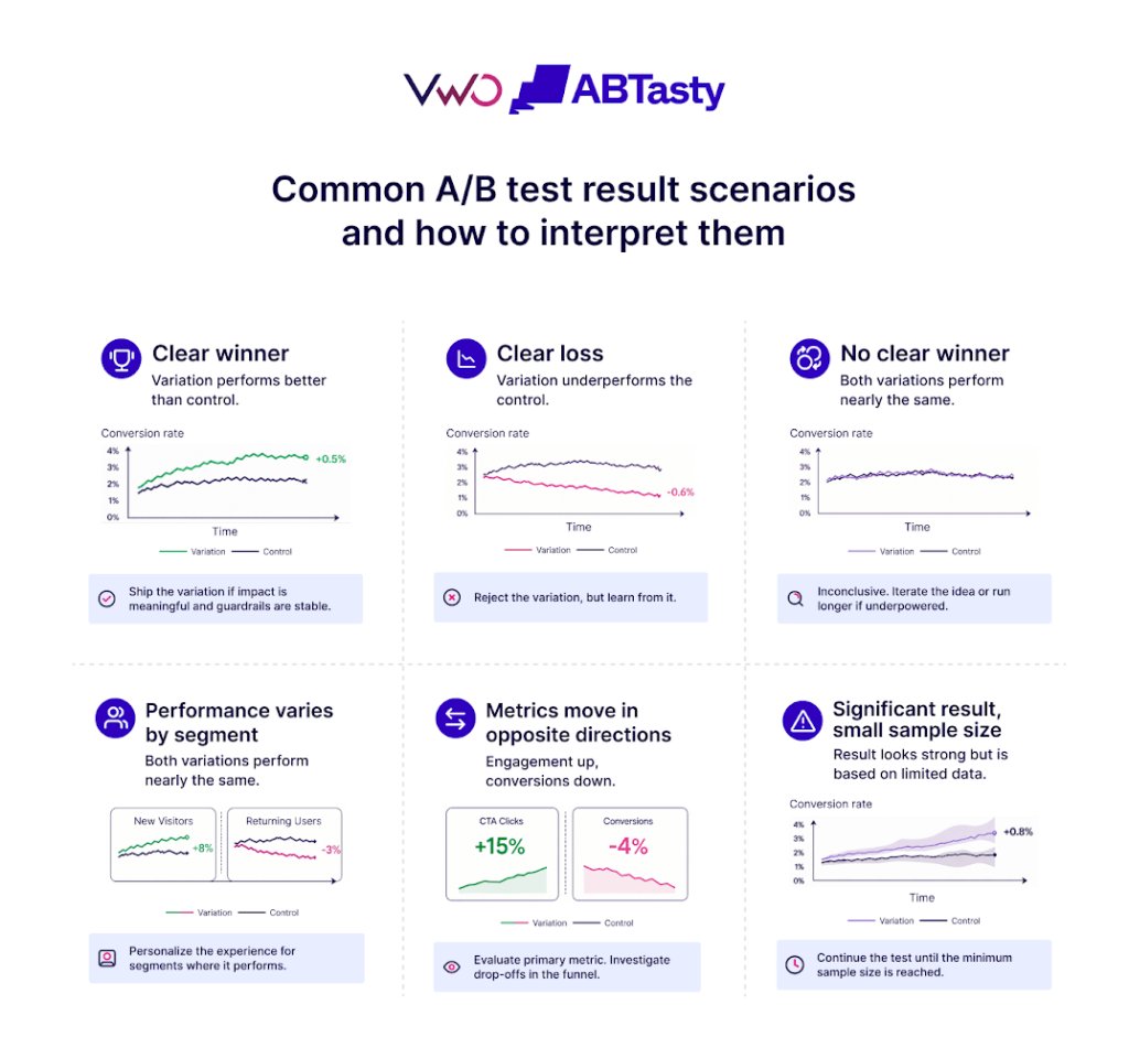 Common A/B test result scenarios and how to interpret them