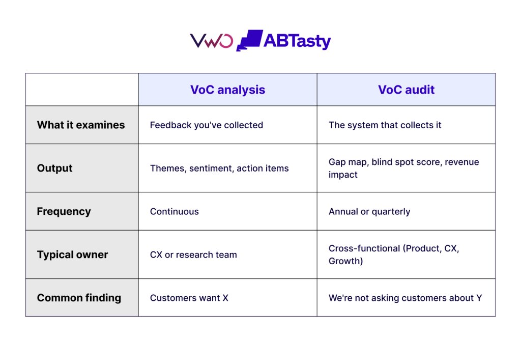 VoC Analysis vs VoC Audit