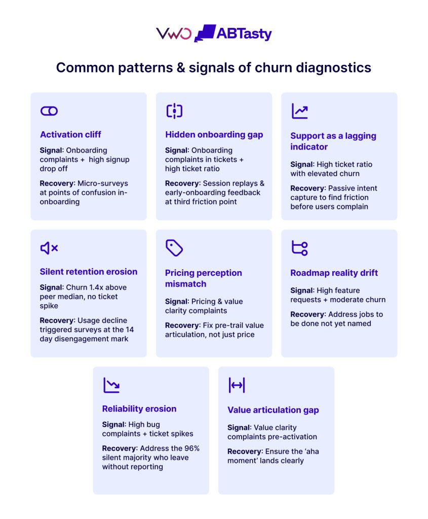Common patterns and signals of churn diagnostics