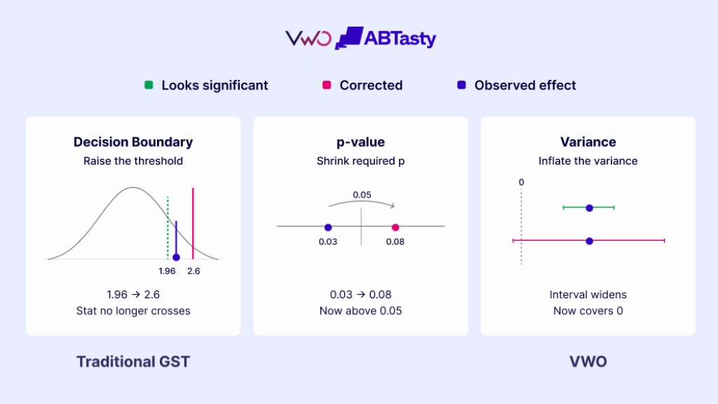 GST correction