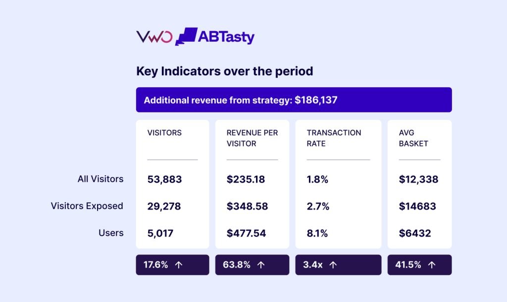Revenue-first Reporting with AI Improvement Suggestions