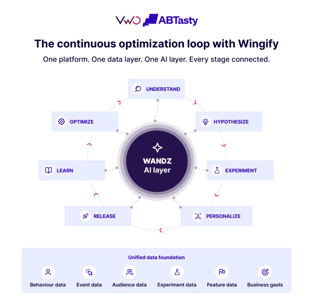 The Continuous Optimization Loop With Wingify