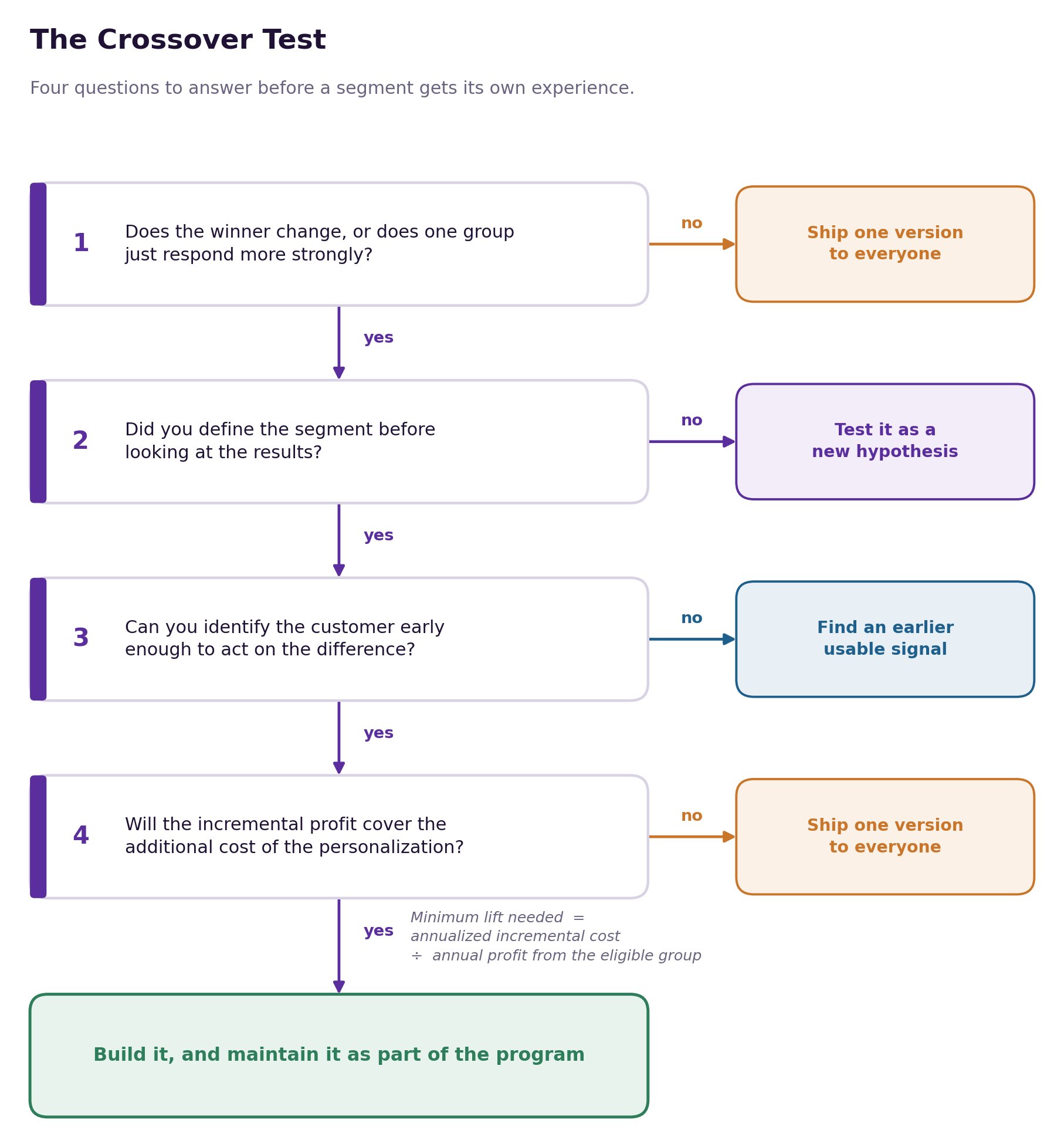 The Crossover Test flowchart