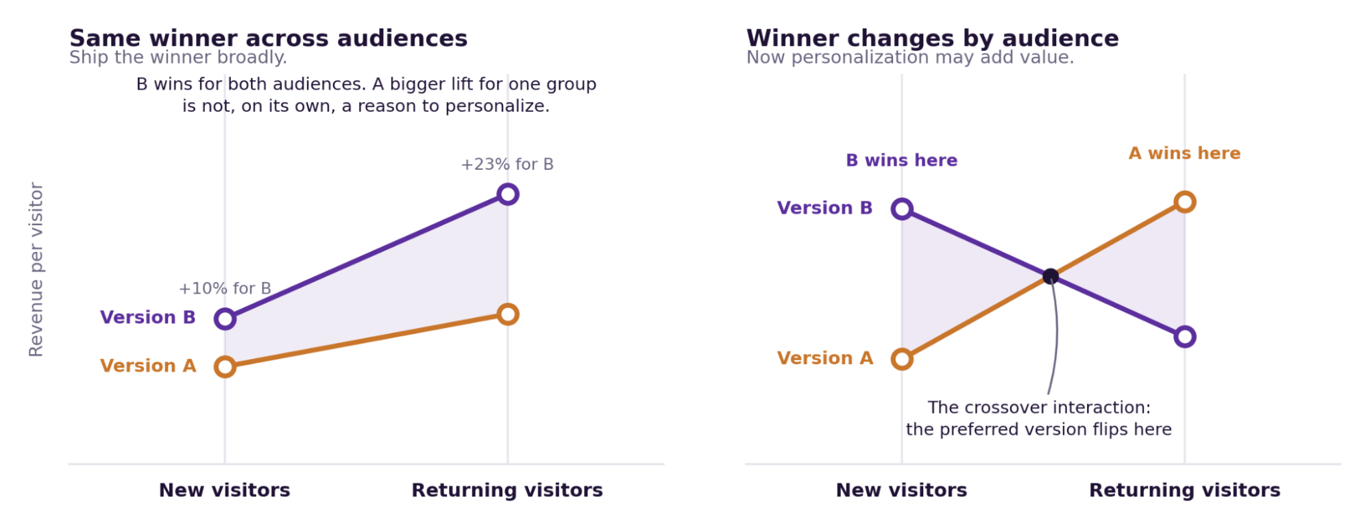 The Crossover Test: A Better Way to Turn Customer Data Into Incremental Revenue