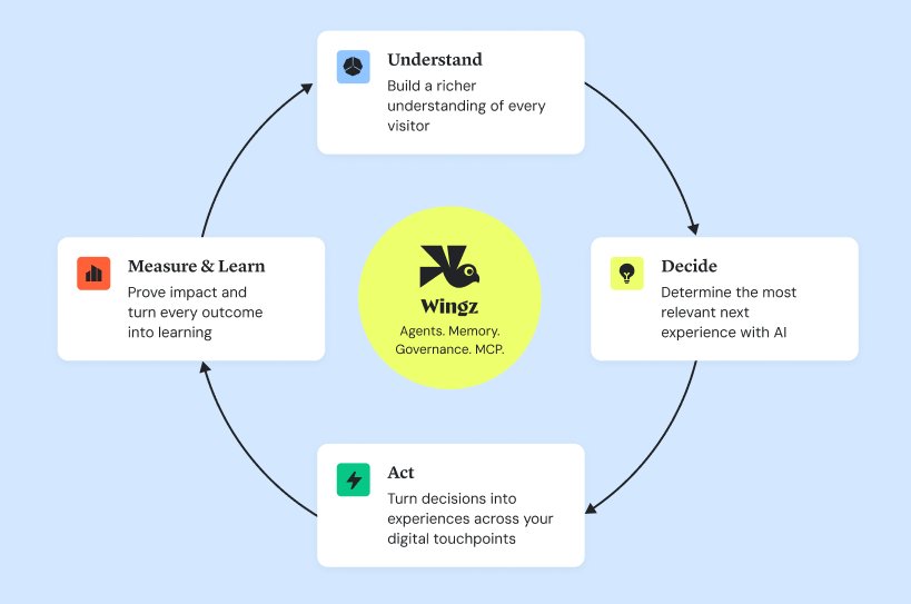 Relevance loop