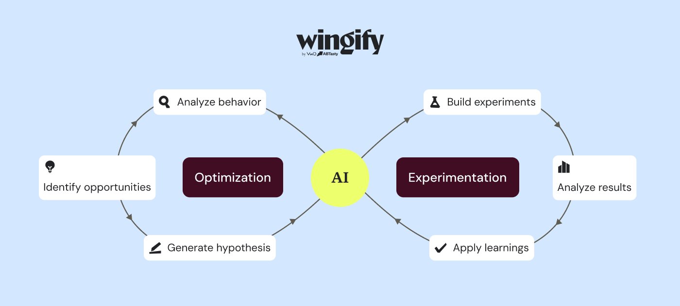 Ai Assisted Optimization And Experimentation