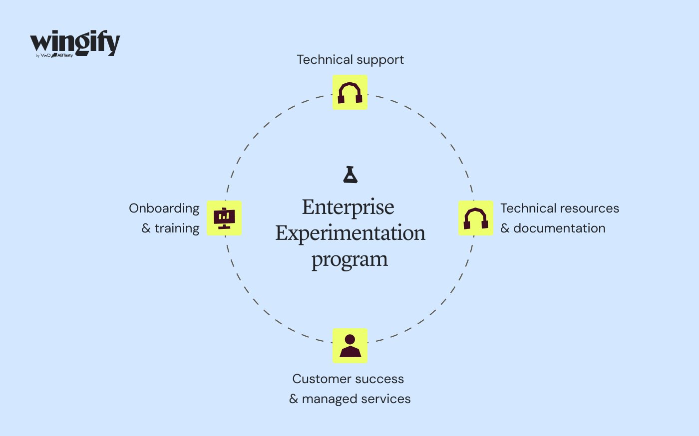 Beyond The Platform Training Support And Managed Services