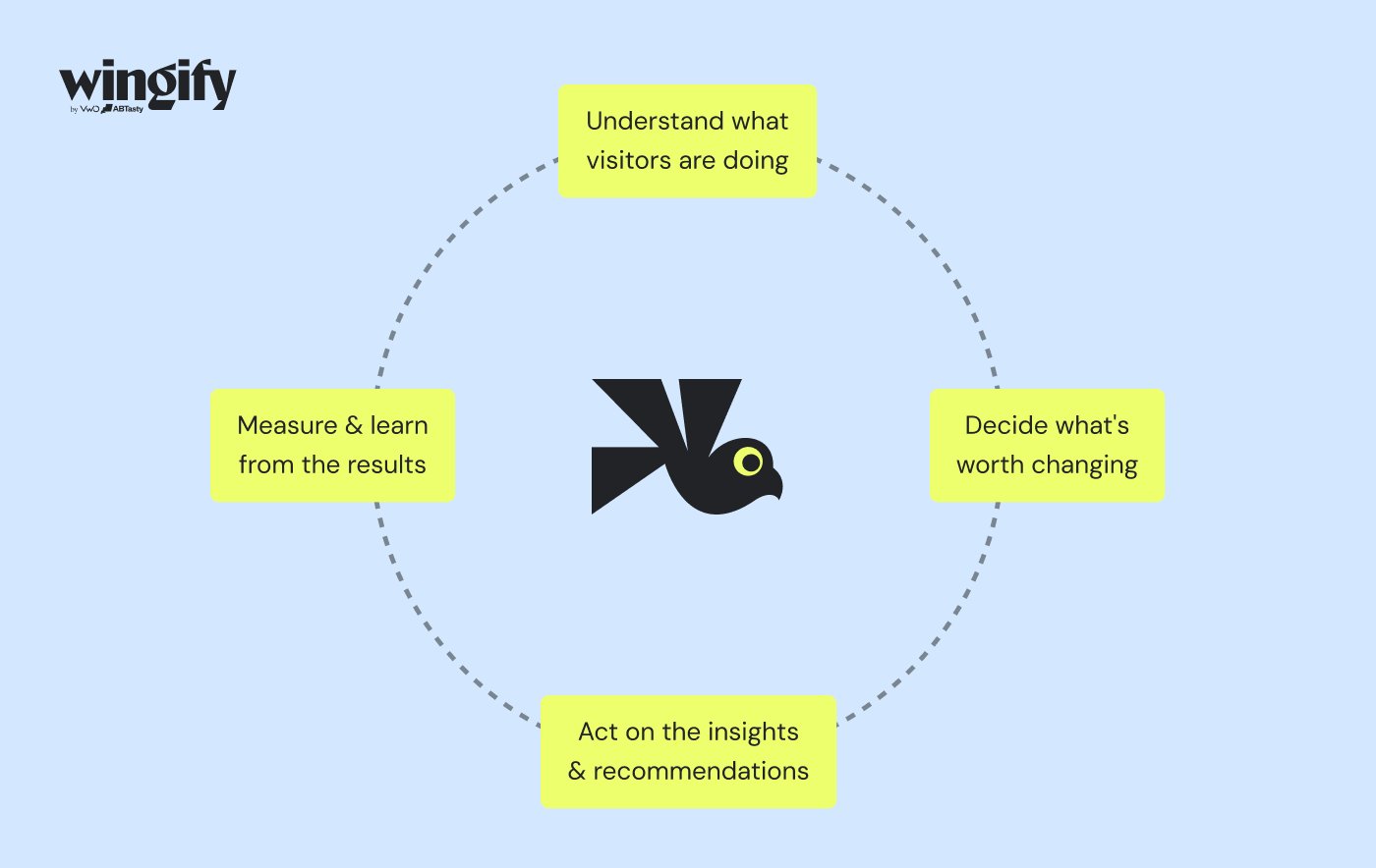 How Wingz runs the entire optimization loop