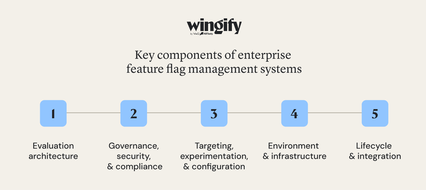 Key Components Of Enterprise Feature Flag Management Systems