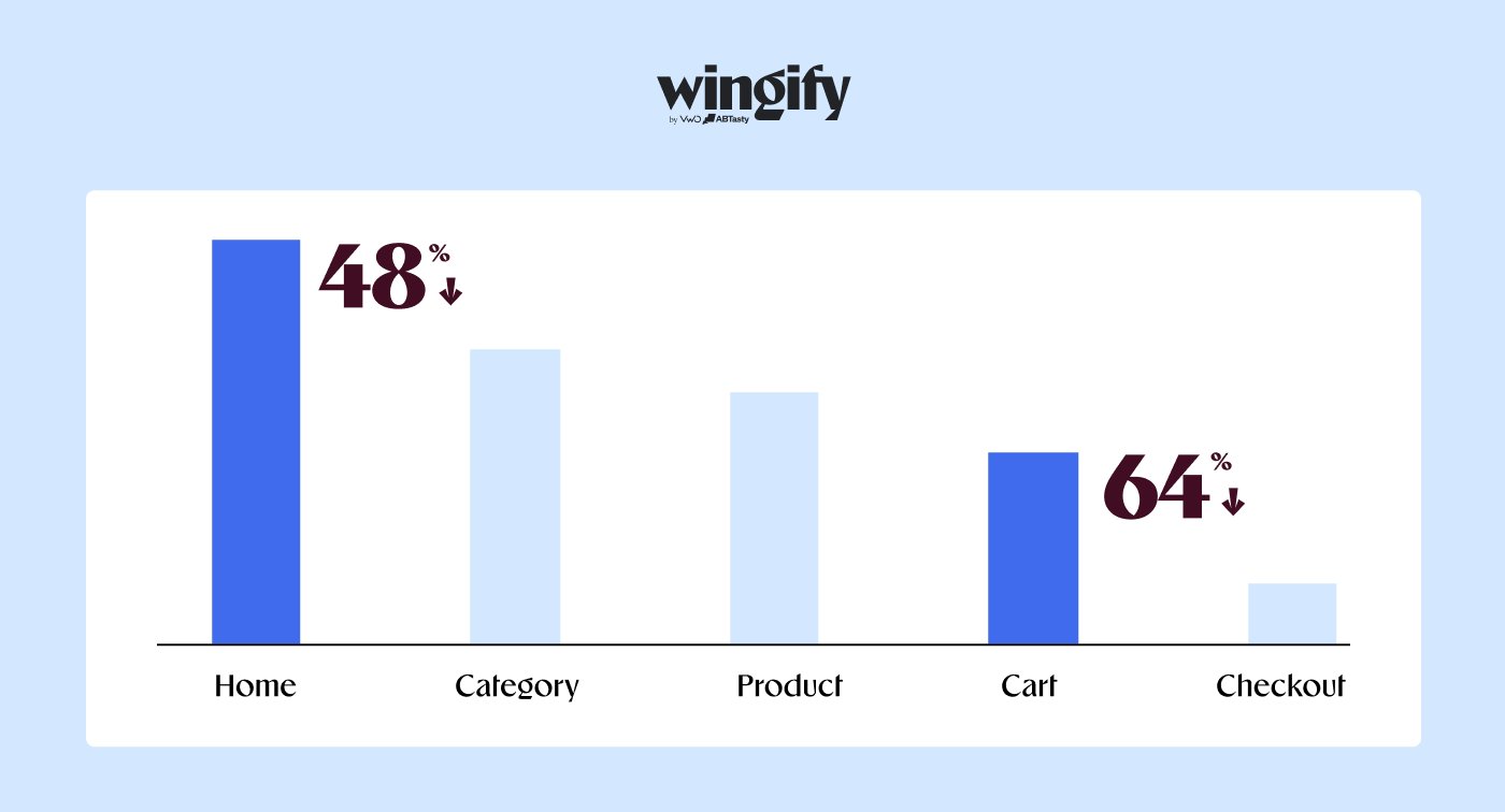 See Where People Drop Off Using Funnels
