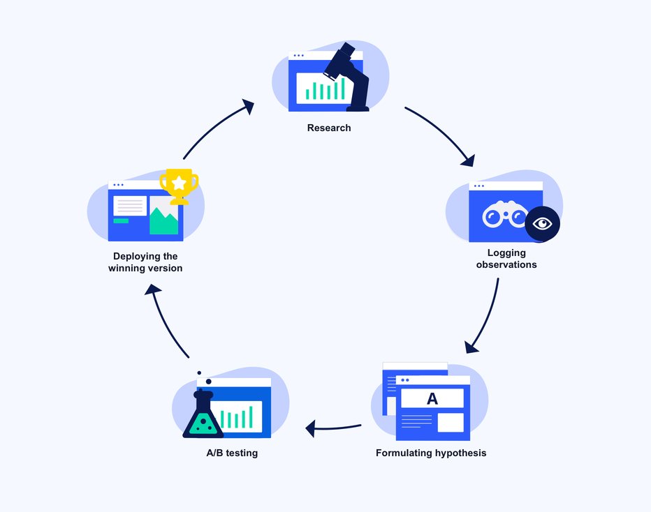 challenges during a/b test