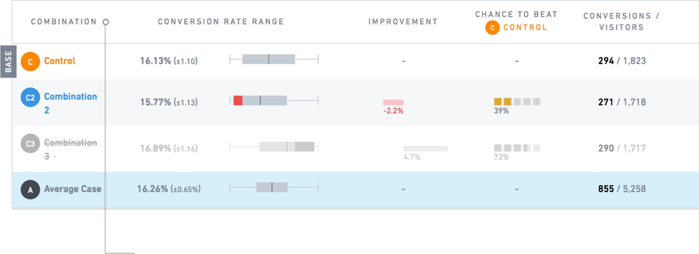 results of a multivariate test in VWO