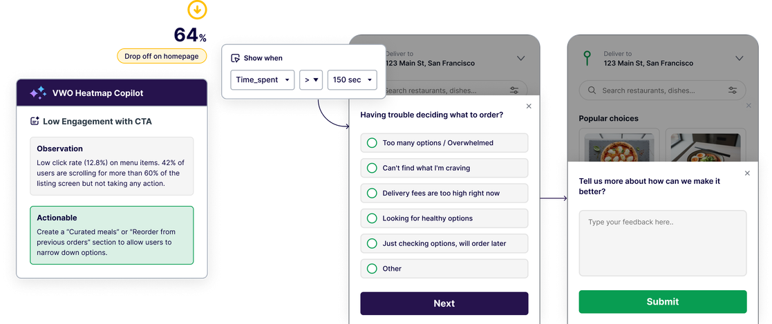 VWO Heatmap Copilot detecting 64% drop-off on food delivery homepage, recommending curated meals section to reduce decision paralysis