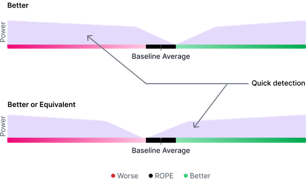 Erstellen von A/B-Testvariationen