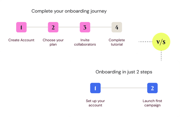 Comparer un long parcours d'onboarding avec un flux plus court en deux étapes