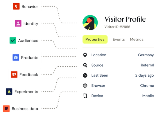 Un perfil de visitante unificado a partir de comportamiento, identidad, audiencias, productos, feedback, experimentos y datos de negocio