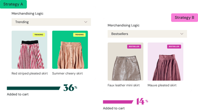 Résultats d’expérience comparant les stratégies de merchandising et l’impact sur le chiffre d’affaires