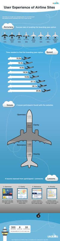 Benutzererfahrung von Airline-Websites