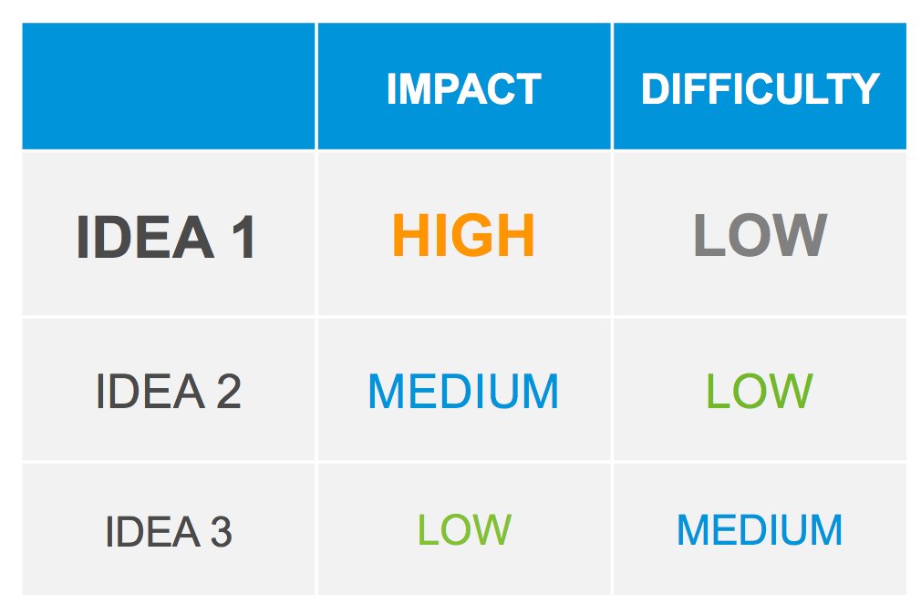 prioritize personalization campaigns based on impact & difficulty