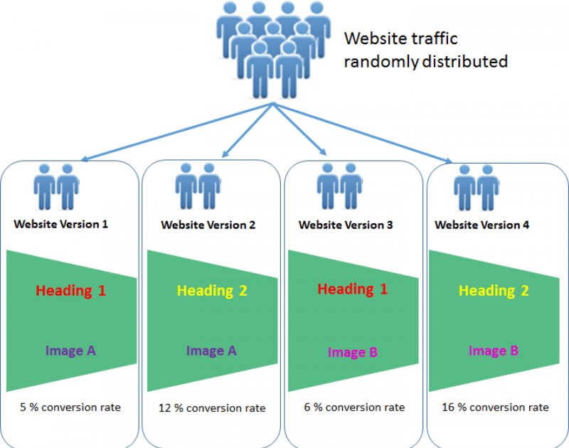 What Is Multivariate Testing - Knowledge Base