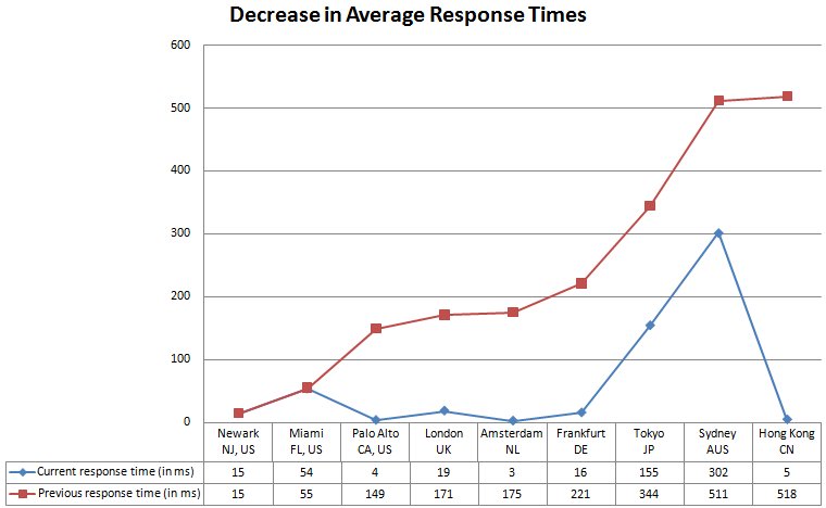 Decrease in VWO tag load times