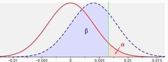 Figure 3: sampling distributions for the difference between two proportions with p1=p2=.040, n1=n2=5,000 (red line) and p1=.040, p2=.044, n1=n2=5,000 (dotted blue line), with a one-sided test and a reliability of .95. 