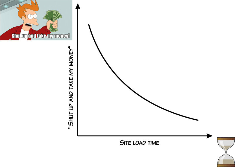 graph and meme showing that the faster site load time is equivalent to more revenue