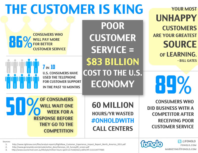 Why customer support is important an illustration on why the customer is the king