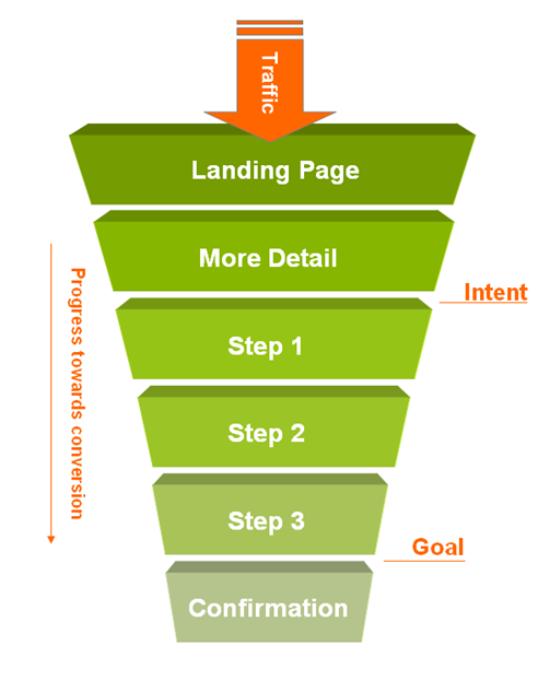 Conversion Funnel illustration that shows the flow diagram of pre-sell landing pages