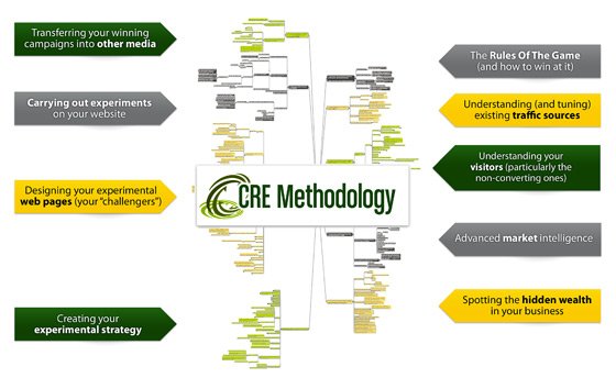 CRO Methodology by Conversion Rate Experts