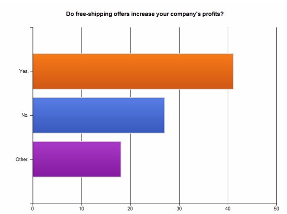 Do free shipping offer increase your company's profits? Do free shipping offer increase your company's profits?