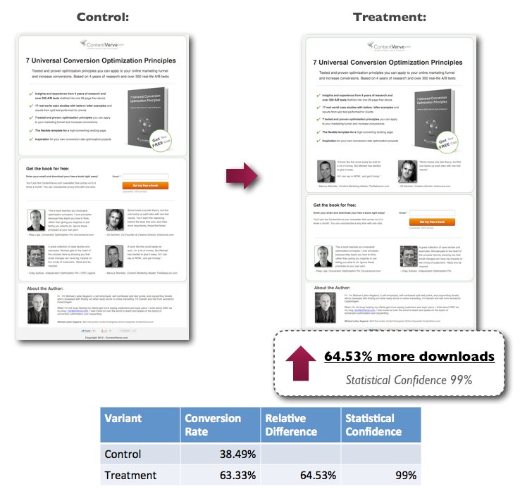 Adding testimonials above-the-fold improved conversions