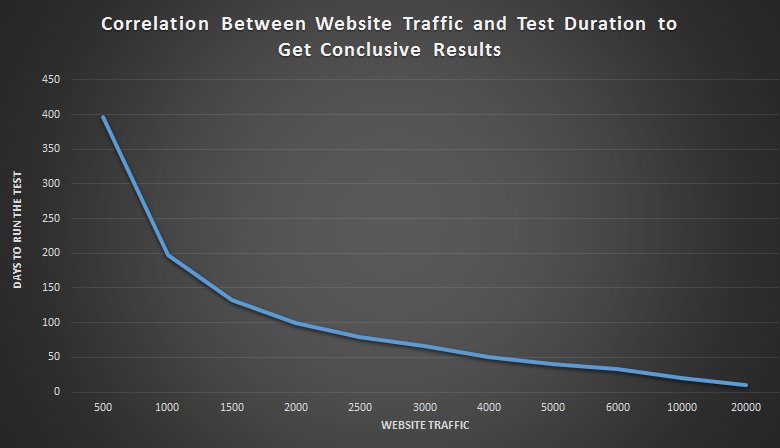 how to do a/b split testing on low traffic sites