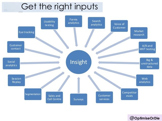 Getting the right insights for your hypotheses