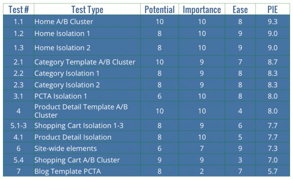 PIE framework by WiderFunnel