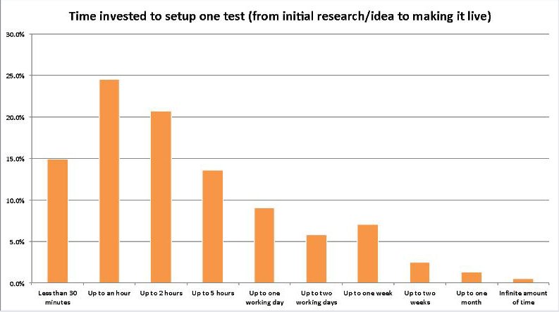 Time invested by VWO customers to set up one test