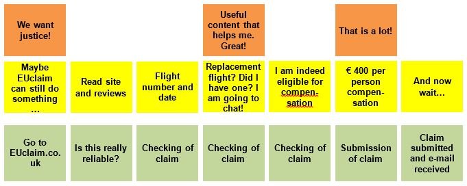 Customer Journey - Final Leg