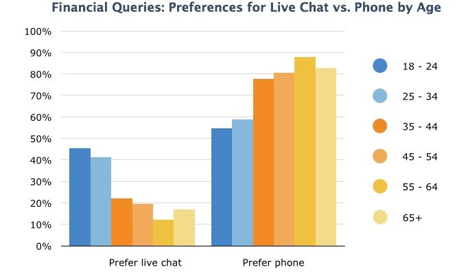 Live Chat Preference: Financial Queries